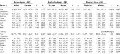 Risk Perception and Emotion Reaction of Chinese <mark class="highlighted">Health</mark> Care Workers Varied During COVID-19: A Repeated Cross-Sectional Research